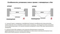 Особенности установки окна в проем с четвертью и без четверти