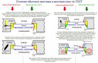 Отличие обычного монтажа и монтажа пластиковых окон по ГОСТу Отличие обычного монтажа и монтажа пластиковых окон по ГОСТу