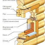 Технология Монтажа Пластиковых Окон в Деревянном Доме